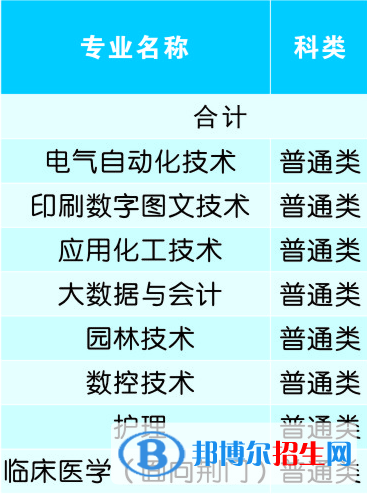 荊楚理工學院開設(shè)哪些專業(yè)，荊楚理工學院招生專業(yè)名單匯總-2023參考