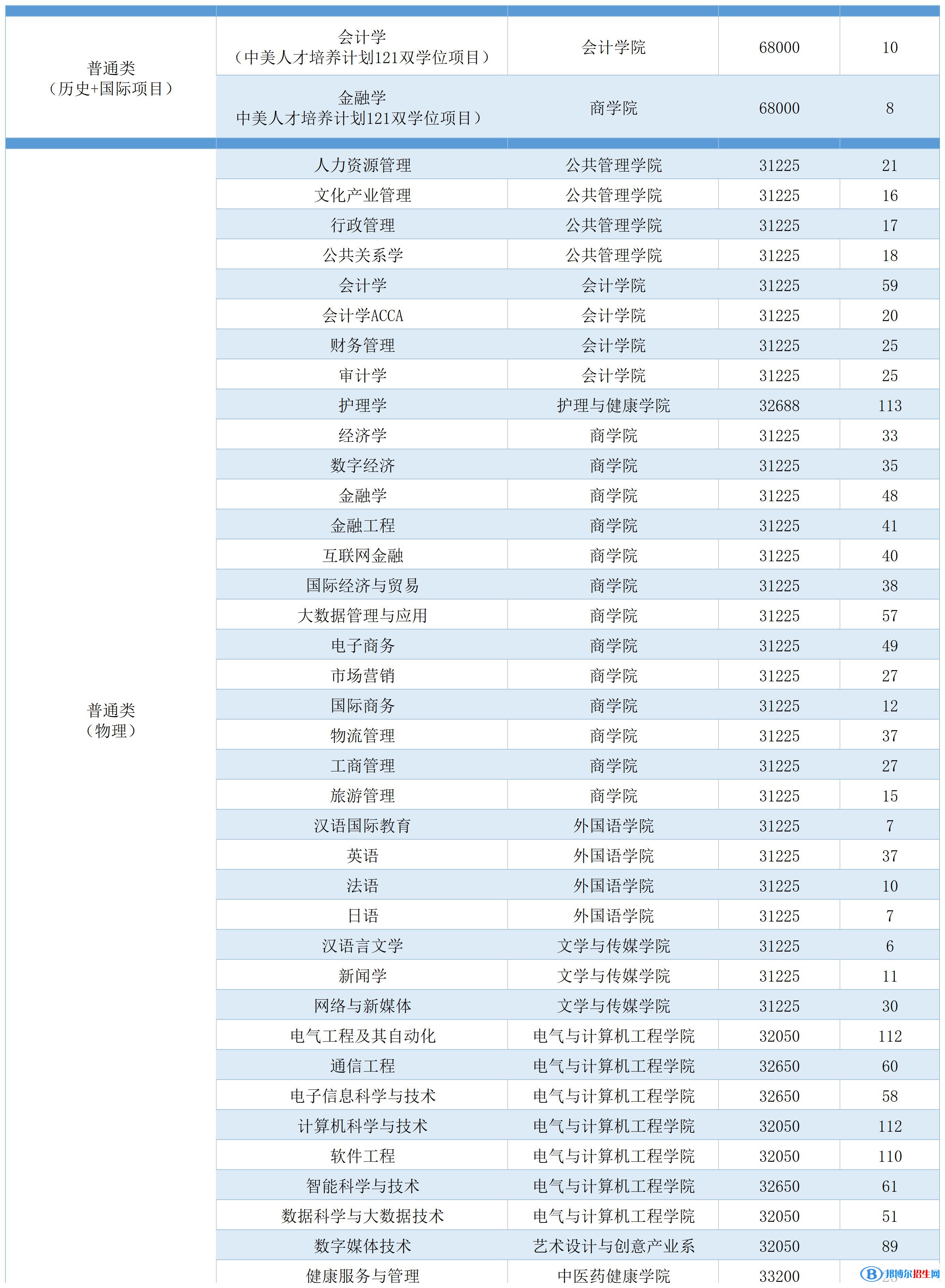 廣州南方學(xué)院開設(shè)哪些專業(yè)，廣州南方學(xué)院招生專業(yè)名單匯總-2023參考