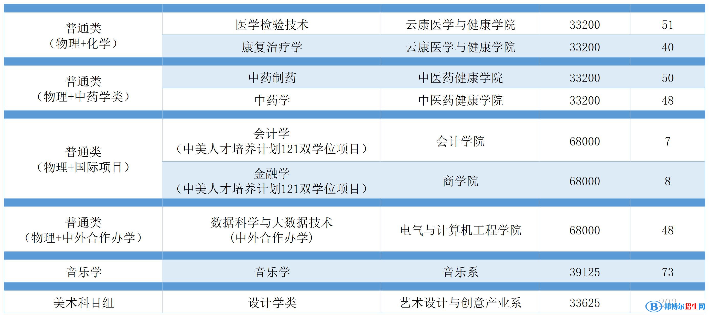 廣州南方學(xué)院開設(shè)哪些專業(yè)，廣州南方學(xué)院招生專業(yè)名單匯總-2023參考
