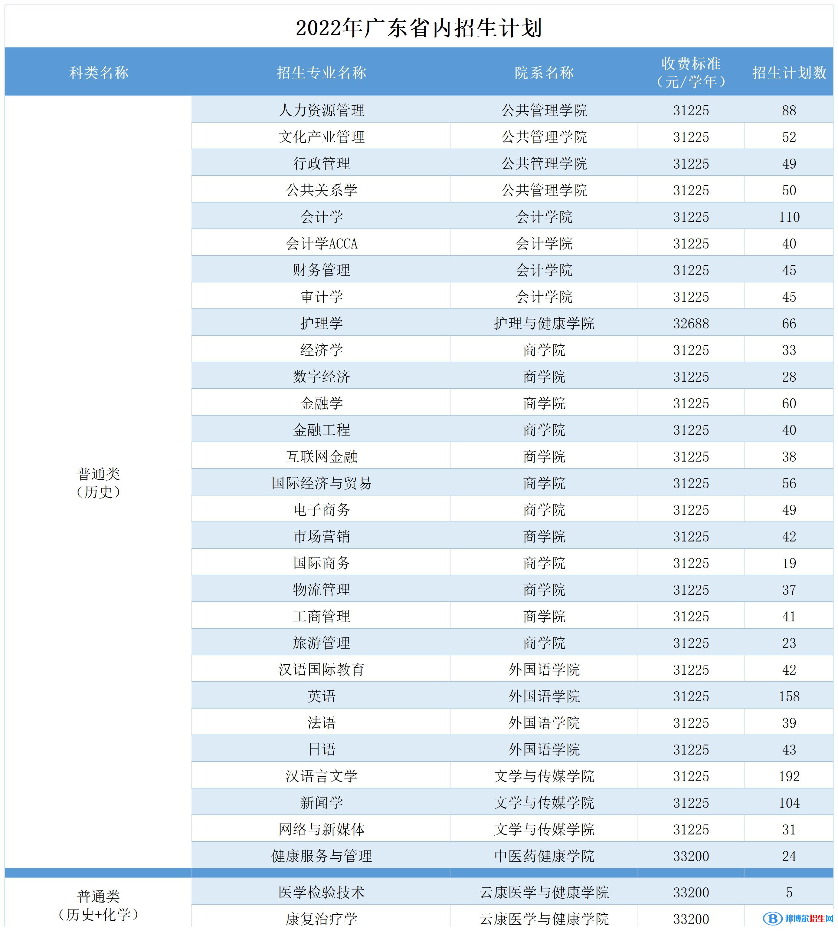 廣州南方學(xué)院開設(shè)哪些專業(yè)，廣州南方學(xué)院招生專業(yè)名單匯總-2023參考