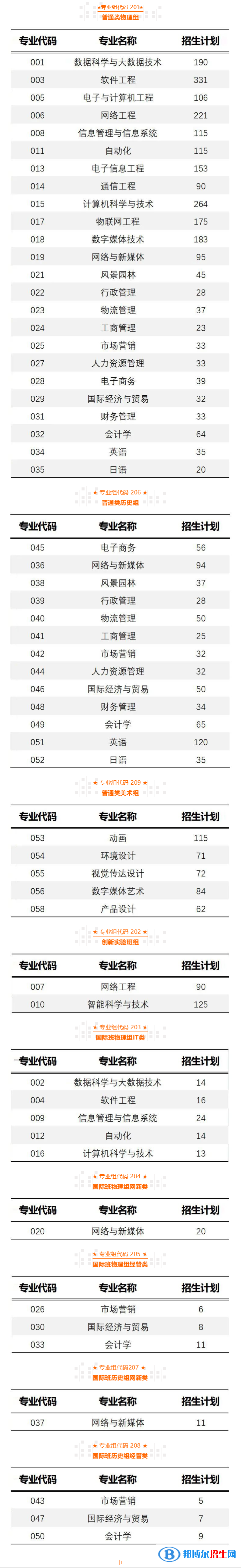 廣州軟件學(xué)院開設(shè)哪些專業(yè)，廣州軟件學(xué)院招生專業(yè)名單匯總-2023參考