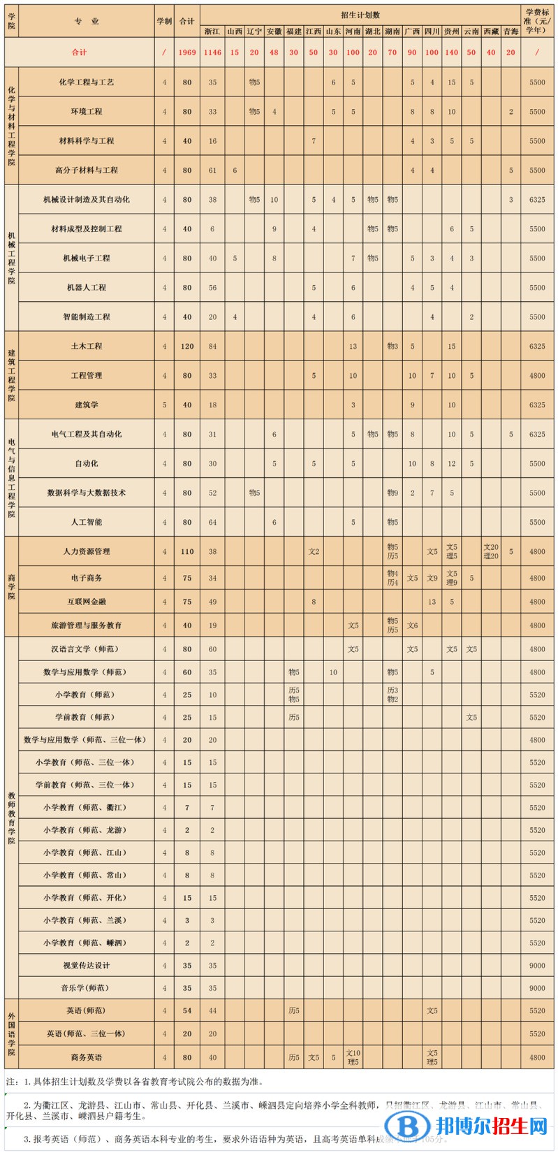 衢州學(xué)院開設(shè)哪些專業(yè)，衢州學(xué)院招生專業(yè)名單匯總-2023參考