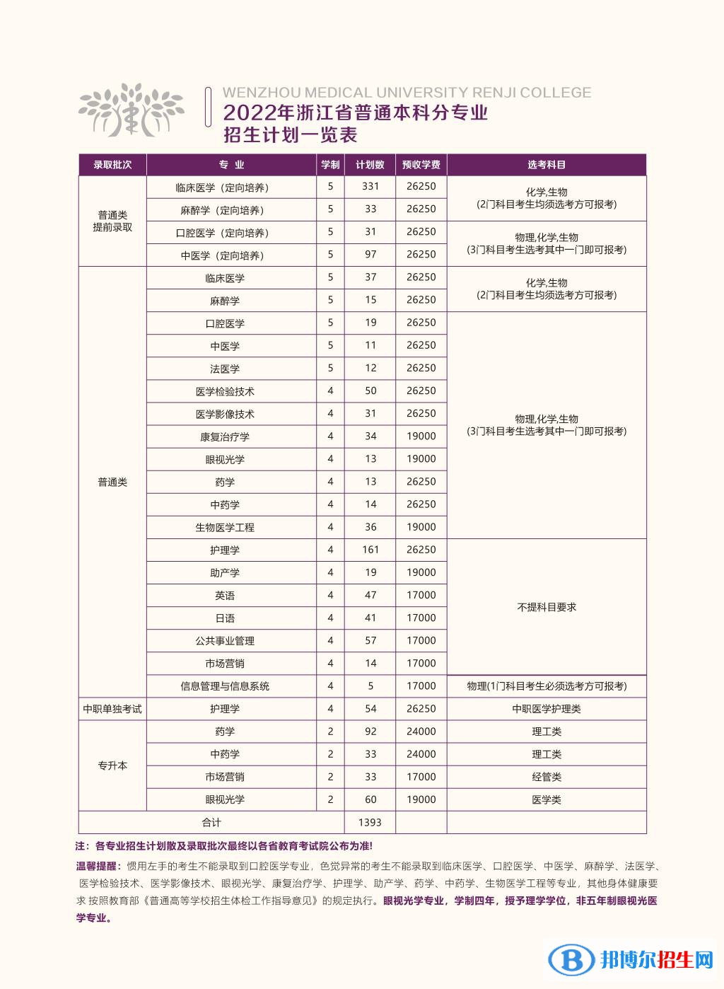 溫州醫(yī)科大學(xué)仁濟(jì)學(xué)院開設(shè)哪些專業(yè)，溫州醫(yī)科大學(xué)仁濟(jì)學(xué)院招生專業(yè)名單匯總-2023參考