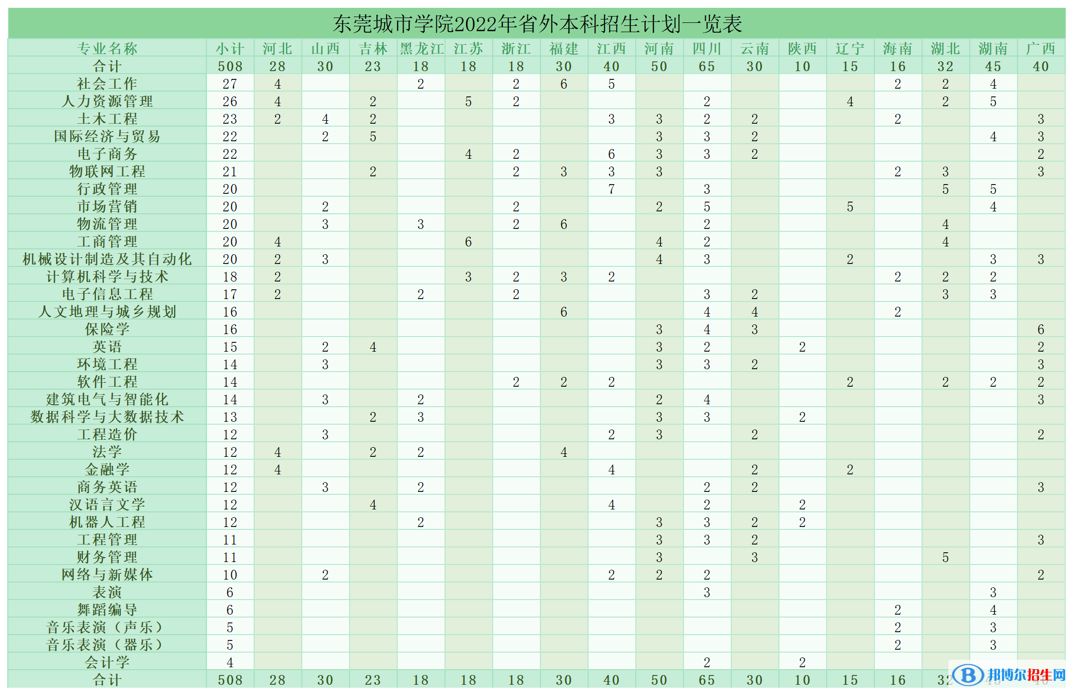 東莞城市學院開設哪些專業(yè)，東莞城市學院招生專業(yè)名單匯總-2023參考