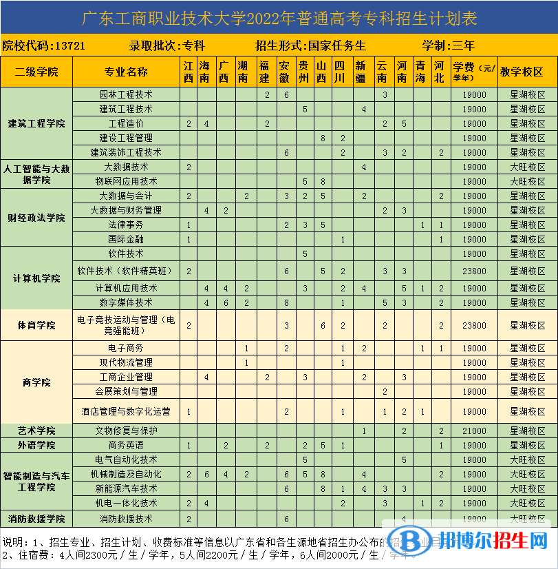 廣東工商職業(yè)技術(shù)大學(xué)開設(shè)哪些專業(yè)，廣東工商職業(yè)技術(shù)大學(xué)招生專業(yè)名單匯總-2023參考