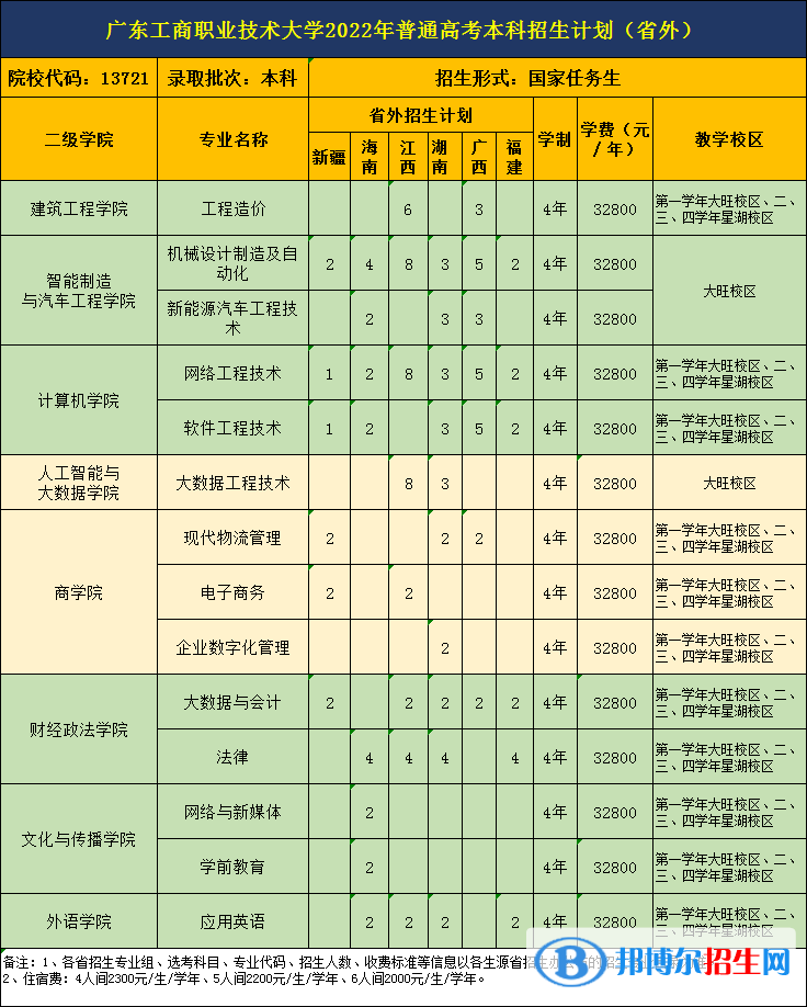 廣東工商職業(yè)技術(shù)大學(xué)開設(shè)哪些專業(yè)，廣東工商職業(yè)技術(shù)大學(xué)招生專業(yè)名單匯總-2023參考