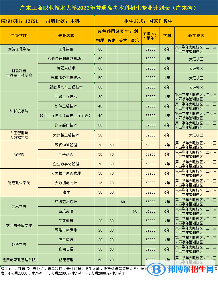 廣東工商職業(yè)技術(shù)大學(xué)開設(shè)哪些專業(yè)，廣東工商職業(yè)技術(shù)大學(xué)招生專業(yè)名單匯總-2023參考