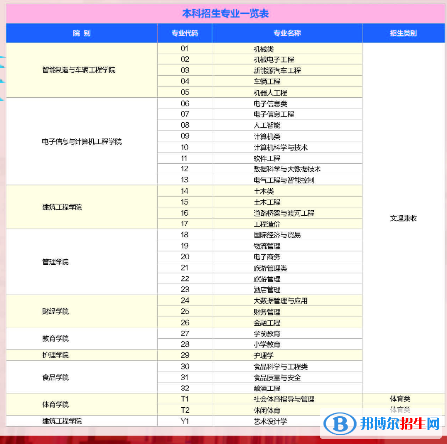 四川工業(yè)科技學院開設哪些專業(yè)，四川工業(yè)科技學院招生專業(yè)名單匯總-2023參考