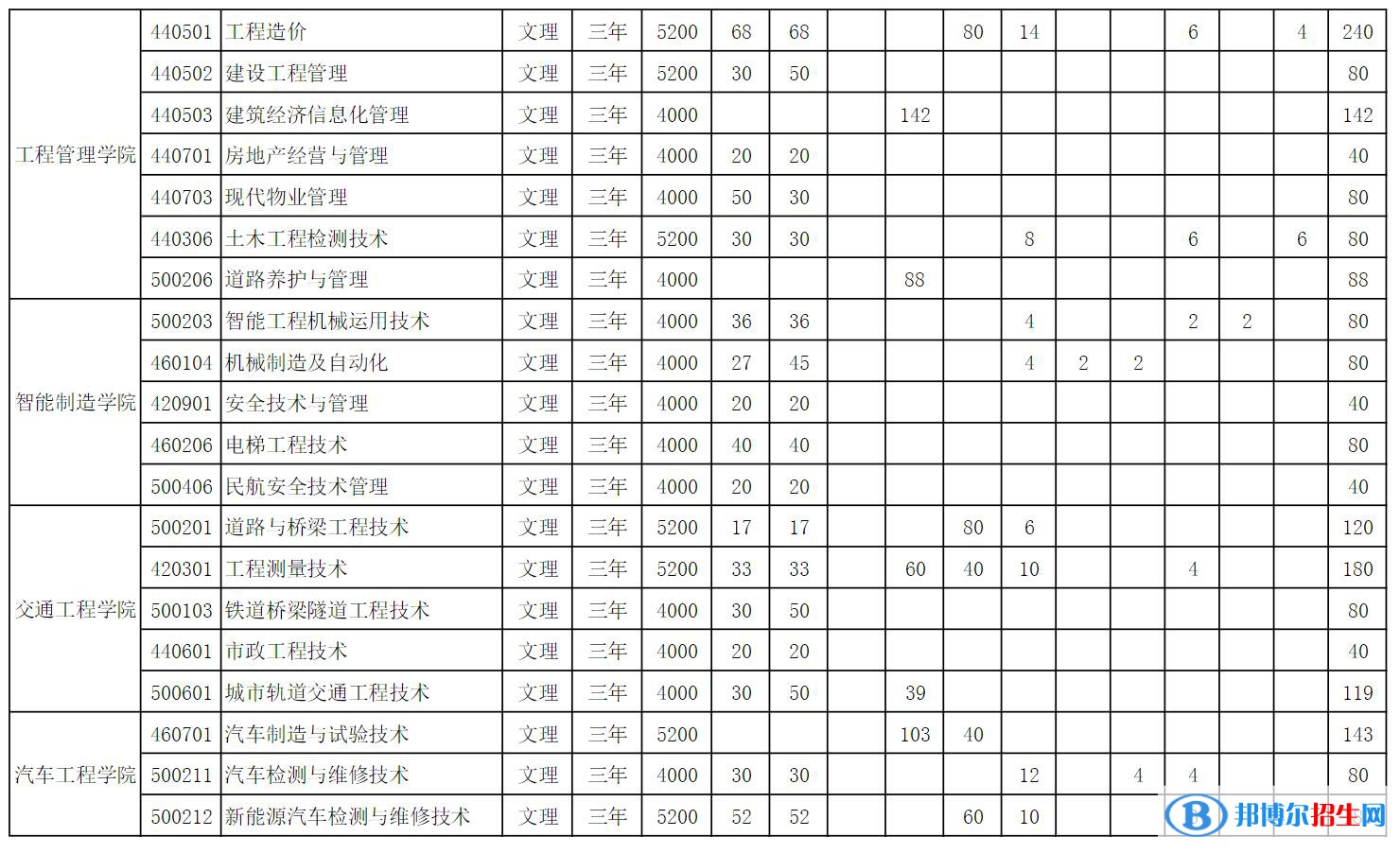 山西工程科技職業(yè)大學(xué)開(kāi)設(shè)哪些專(zhuān)業(yè)，山西工程科技職業(yè)大學(xué)招生專(zhuān)業(yè)名單匯總-2023參考