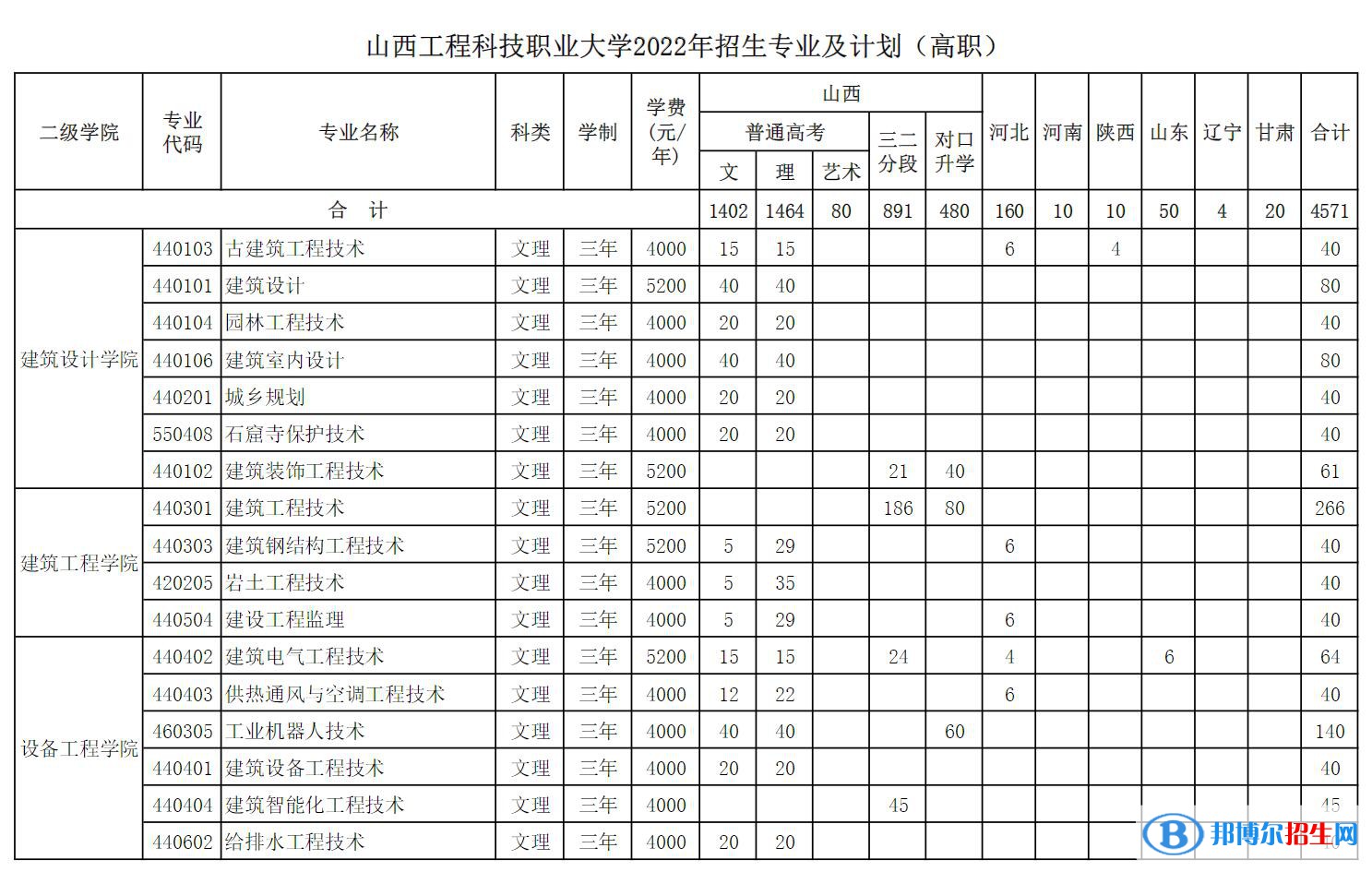 山西工程科技職業(yè)大學(xué)開(kāi)設(shè)哪些專(zhuān)業(yè)，山西工程科技職業(yè)大學(xué)招生專(zhuān)業(yè)名單匯總-2023參考