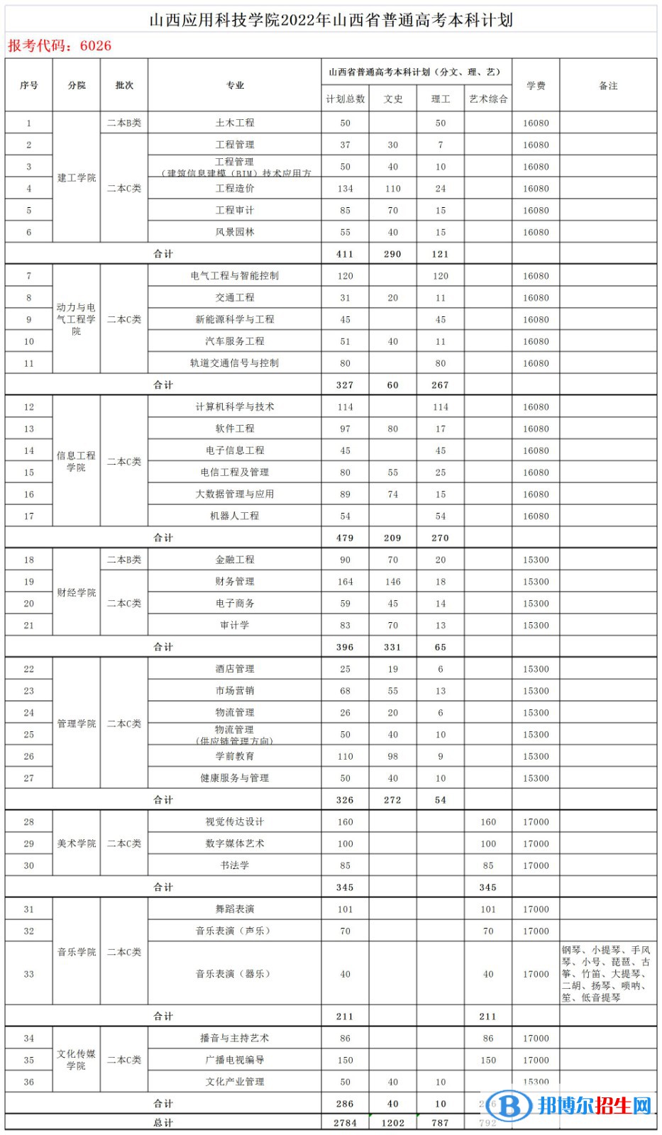 山西應用科技學院開設哪些專業(yè)，山西應用科技學院招生專業(yè)名單匯總-2023參考