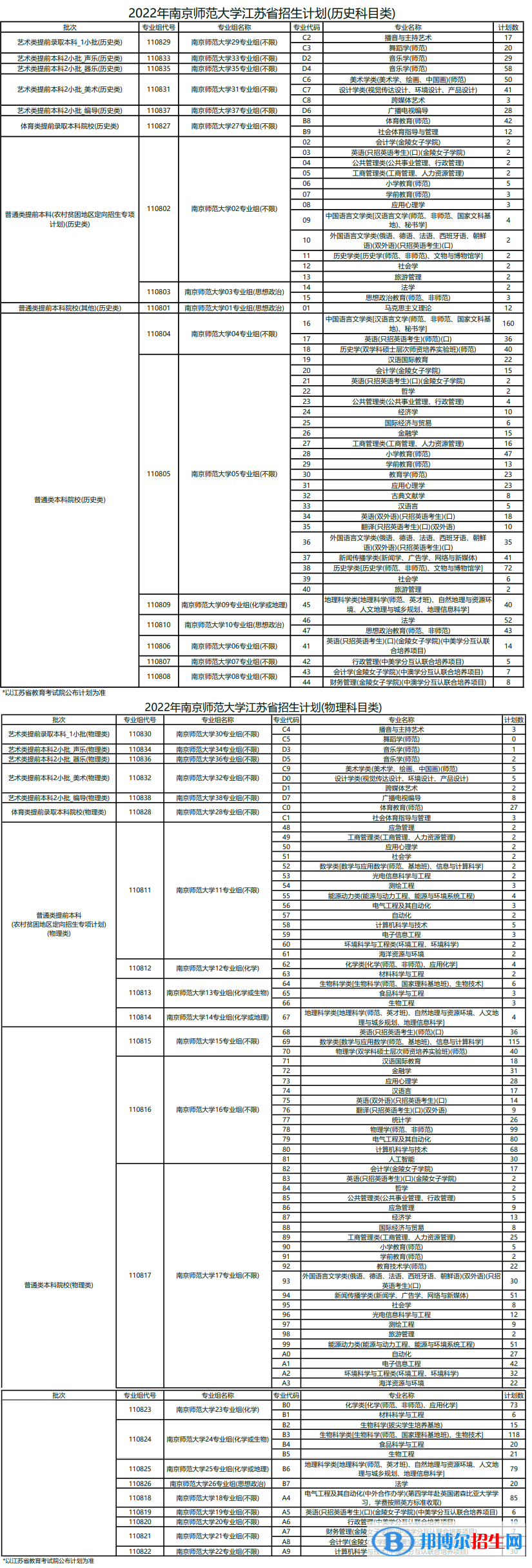南京師范大學(xué)開設(shè)哪些專業(yè)，南京師范大學(xué)招生專業(yè)名單匯總-2023參考