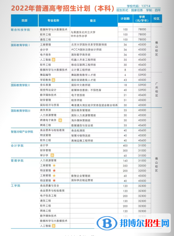 廣州工商學(xué)院開設(shè)哪些專業(yè)，廣州工商學(xué)院招生專業(yè)名單匯總-2023參考