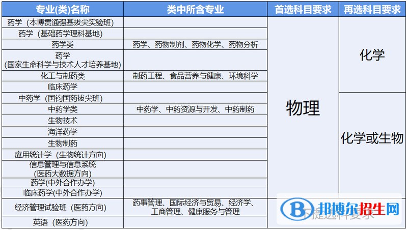 中國藥科大學(xué)有哪些專業(yè)？