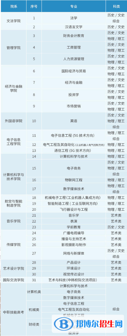 漢口學院開設(shè)哪些專業(yè)，漢口學院招生專業(yè)名單匯總-2023參考