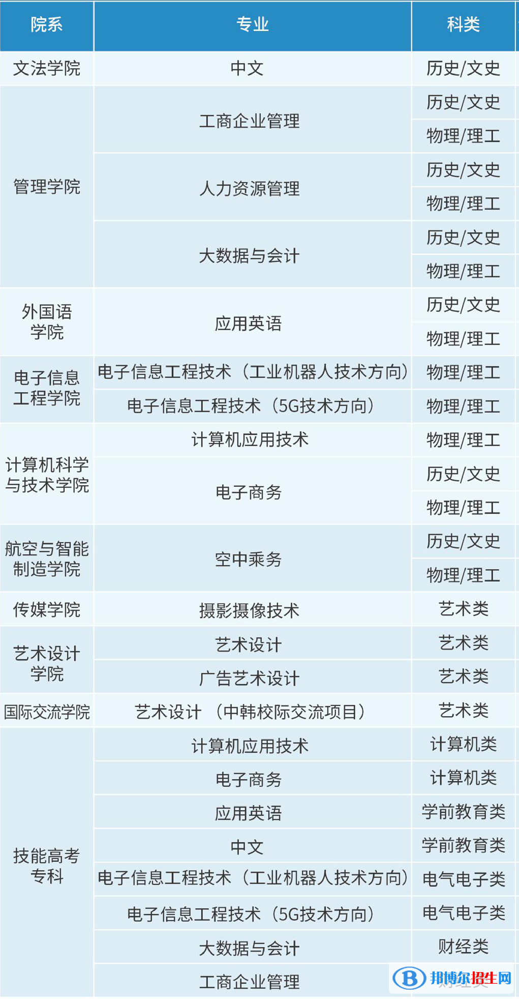 漢口學院開設(shè)哪些專業(yè)，漢口學院招生專業(yè)名單匯總-2023參考