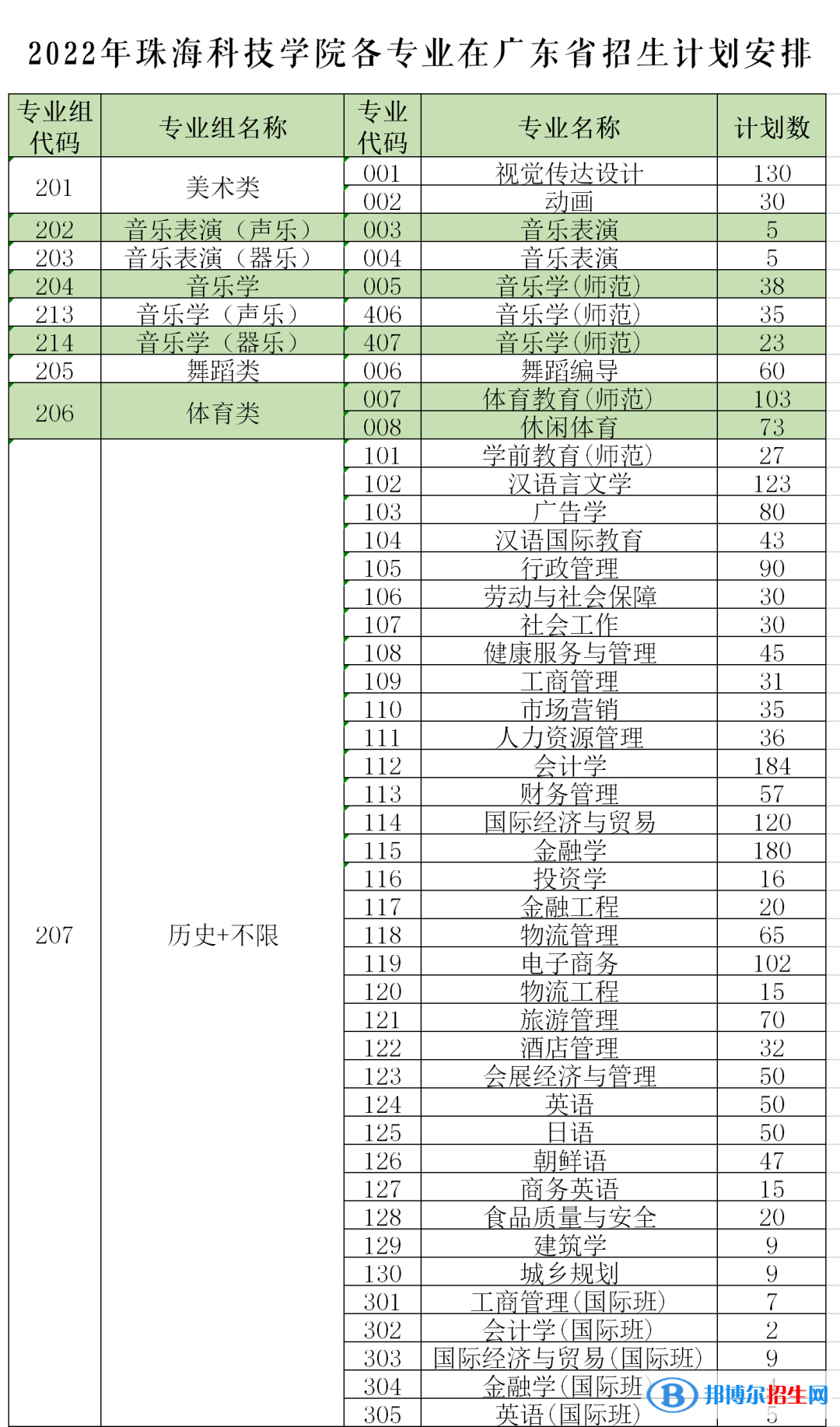 珠?？萍紝W(xué)院開設(shè)哪些專業(yè)，珠海科技學(xué)院招生專業(yè)名單匯總-2023參考