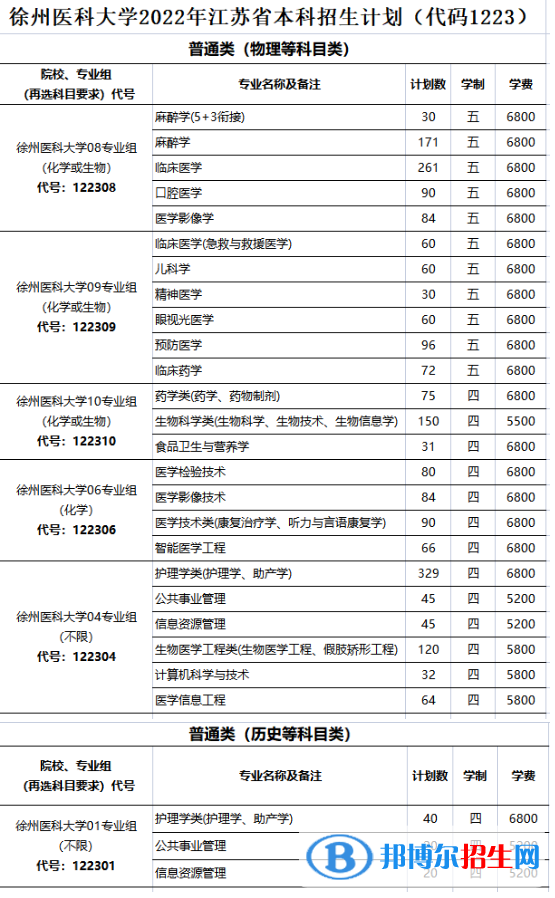 徐州醫(yī)科大學(xué)開設(shè)哪些專業(yè)，徐州醫(yī)科大學(xué)招生專業(yè)名單匯總-2023參考