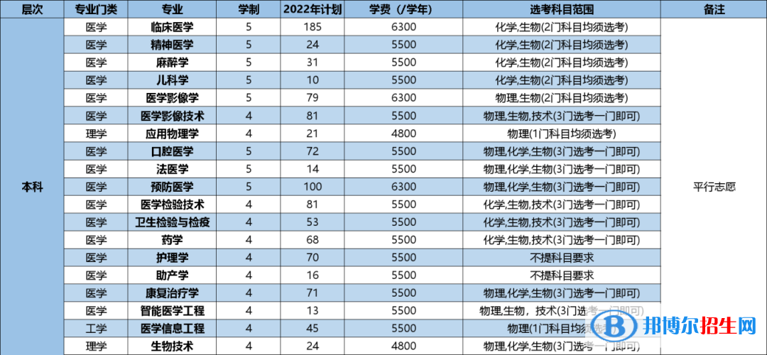 杭州醫(yī)學(xué)院開設(shè)哪些專業(yè)，杭州醫(yī)學(xué)院招生專業(yè)名單匯總-2023參考
