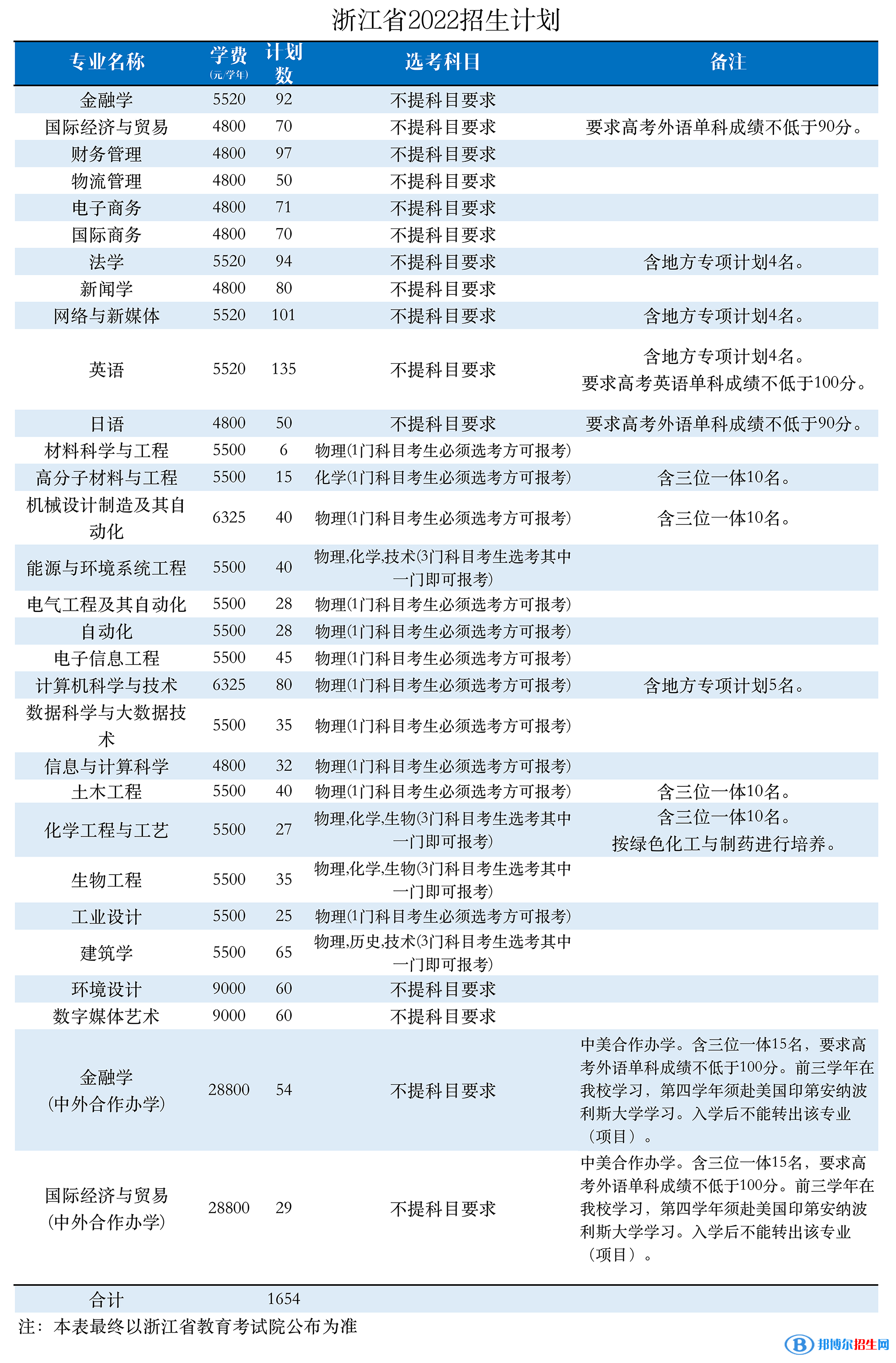 浙大寧波理工學(xué)院開設(shè)哪些專業(yè)，浙大寧波理工學(xué)院招生專業(yè)名單匯總-2023參考