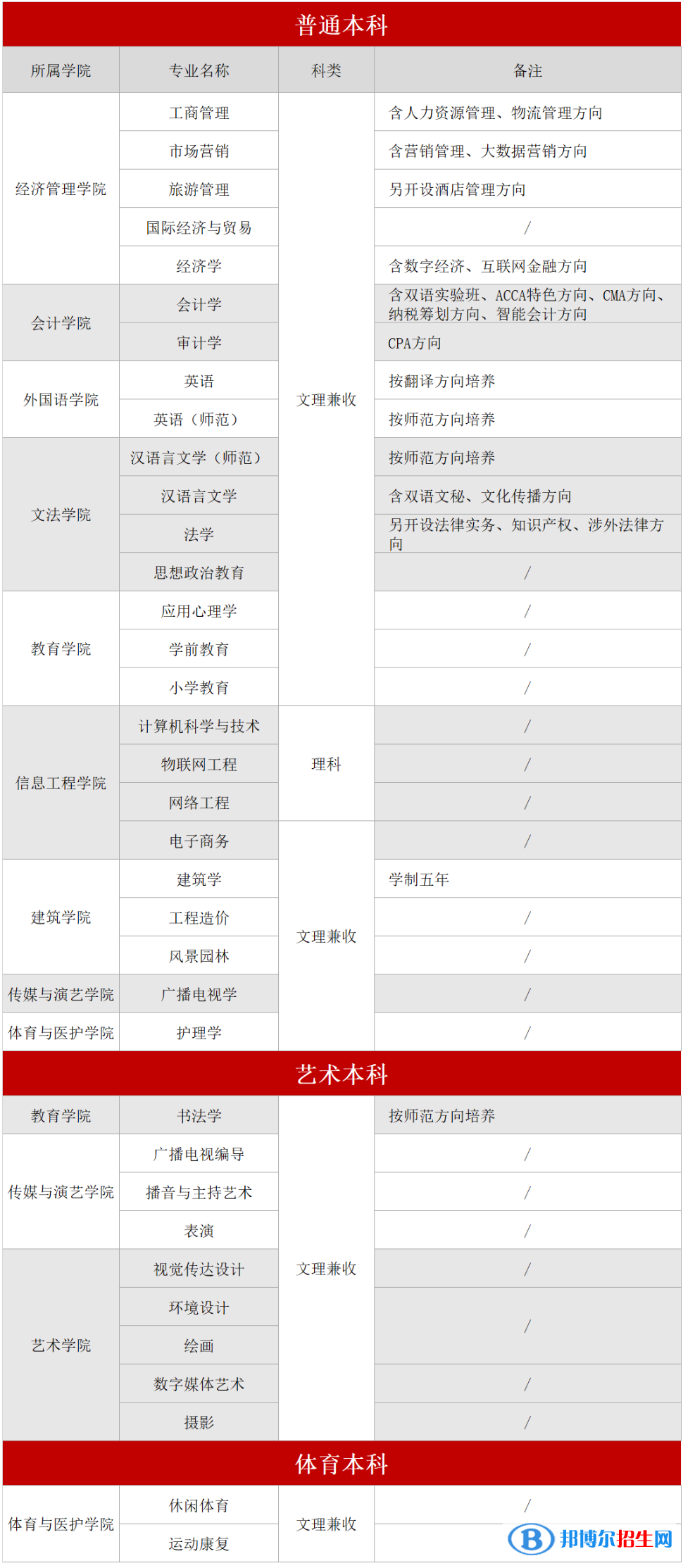 成都文理學院開設哪些專業(yè)，成都文理學院招生專業(yè)名單匯總-2023參考