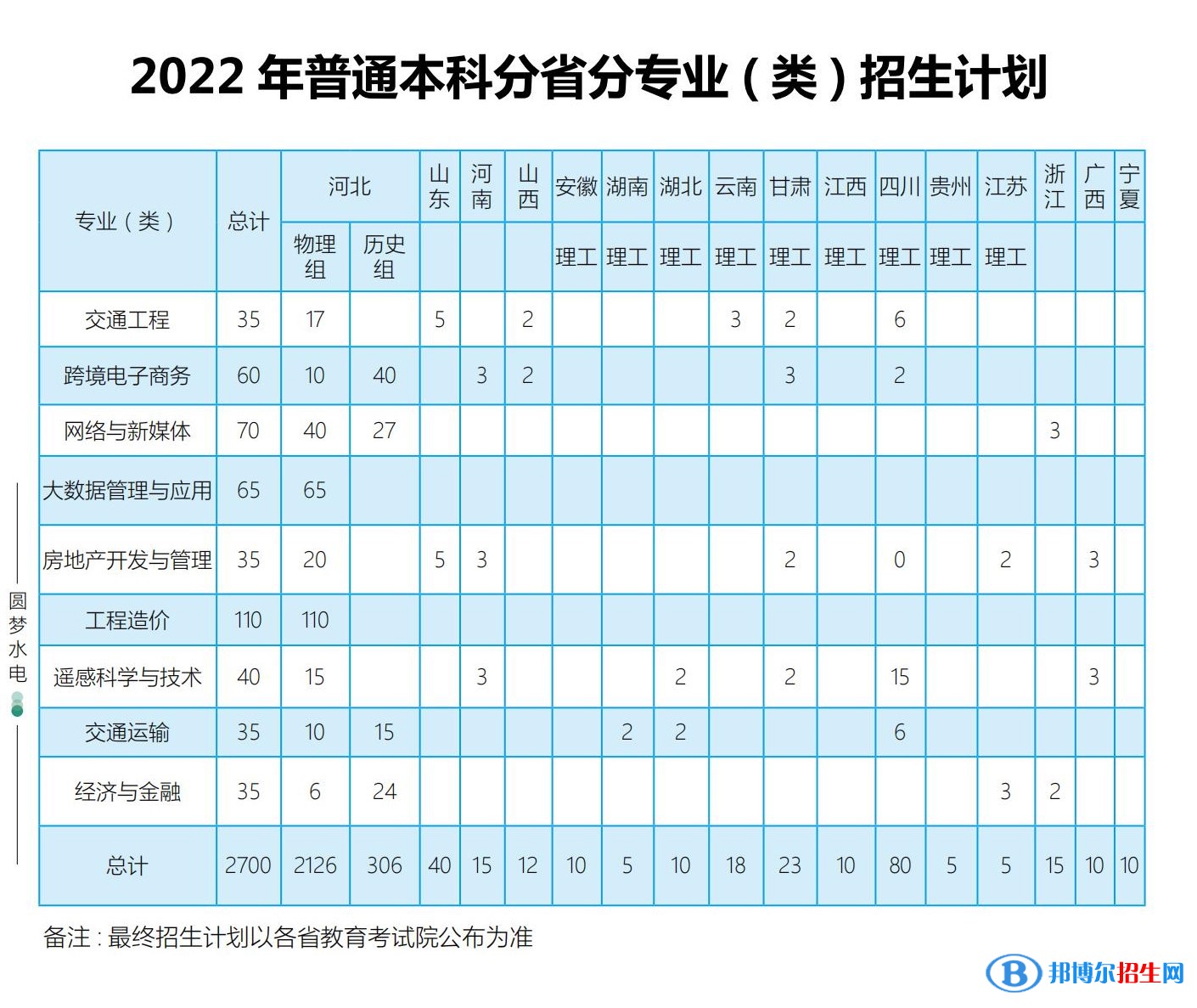 河北水利電力學(xué)院有哪些專業(yè)？
