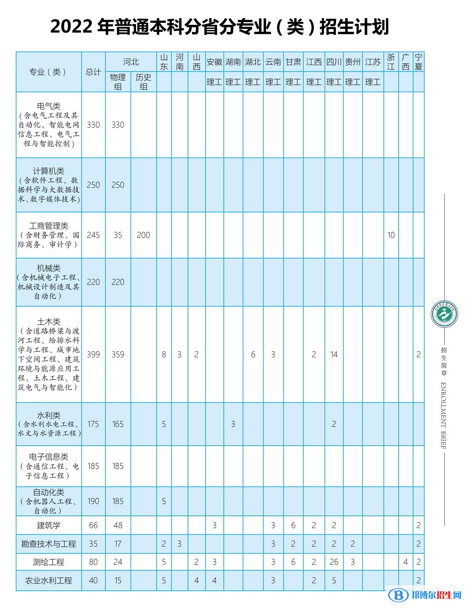 河北水利電力學(xué)院開設(shè)哪些專業(yè)，河北水利電力學(xué)院招生專業(yè)名單匯總-2023參考