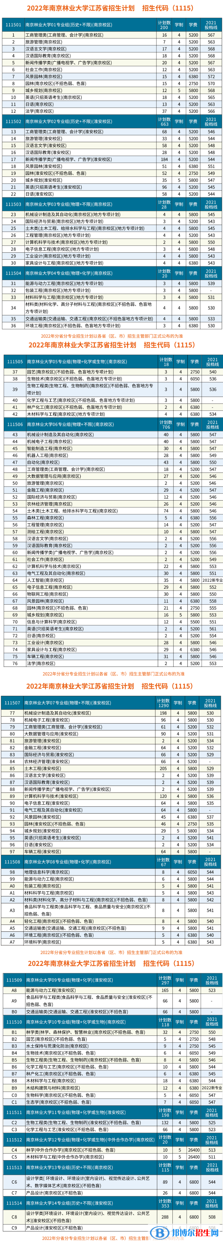 南京林業(yè)大學(xué)開設(shè)哪些專業(yè)，南京林業(yè)大學(xué)招生專業(yè)名單匯總-2023參考