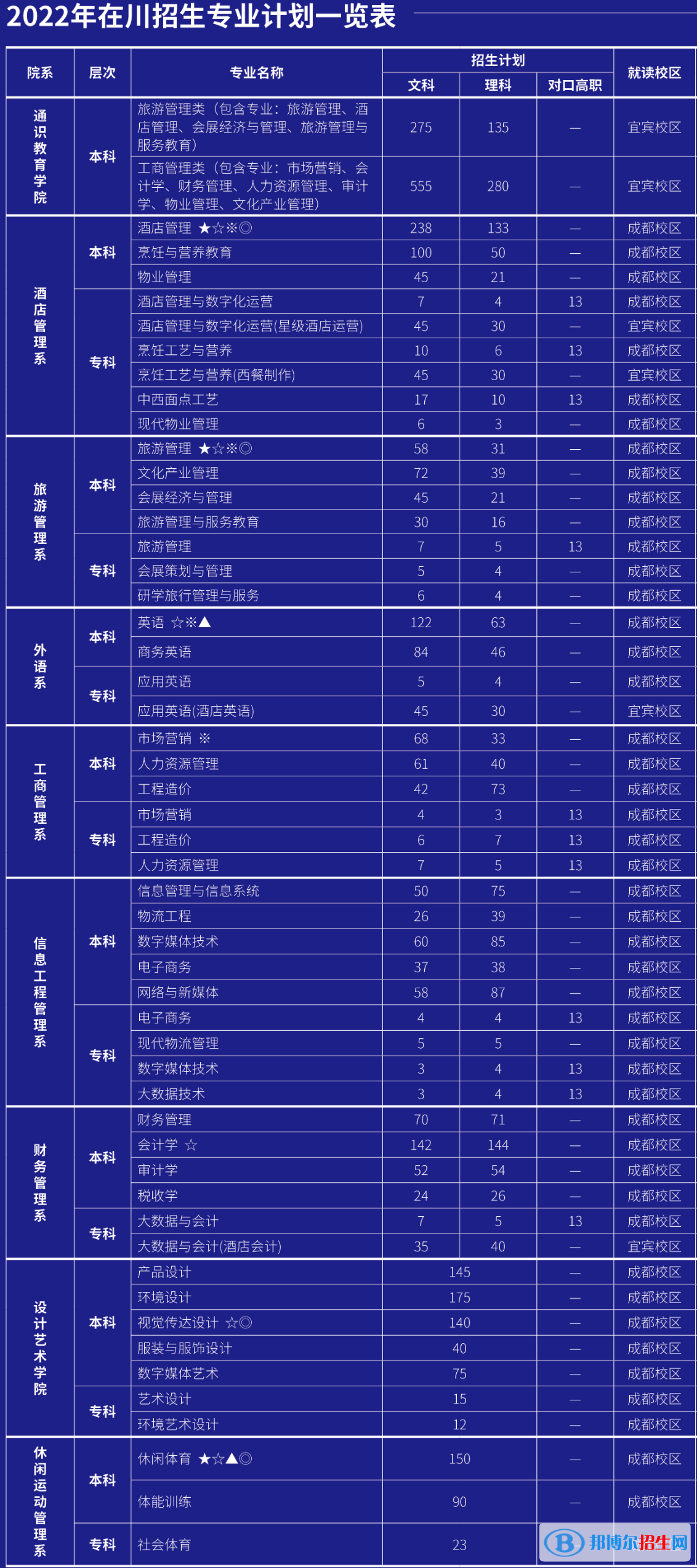 成都銀杏酒店管理學(xué)院有哪些專業(yè)？