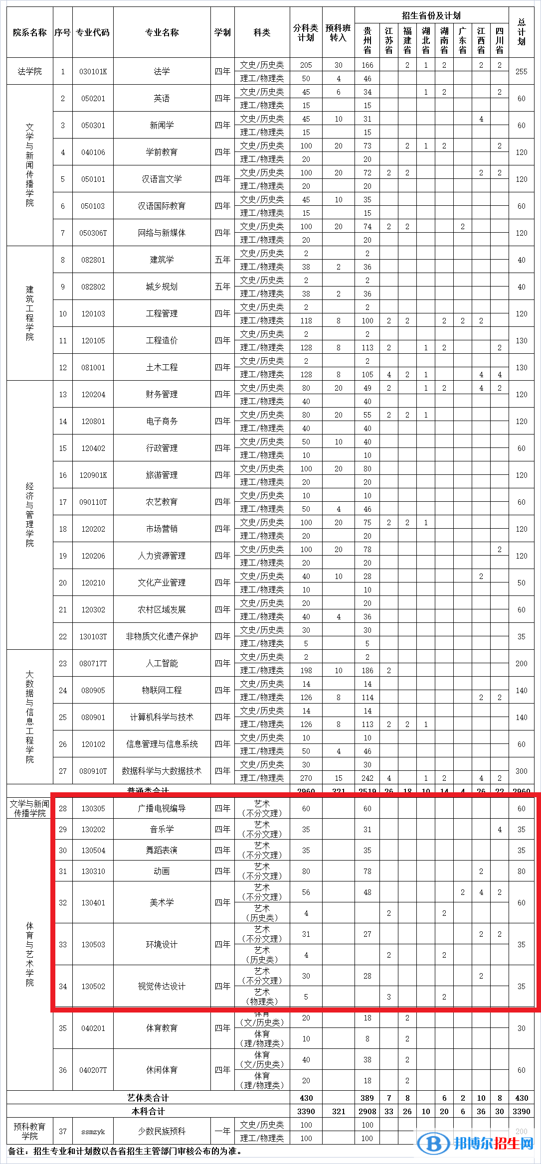 貴陽人文科技學院藝術(shù)類專業(yè)有哪些？