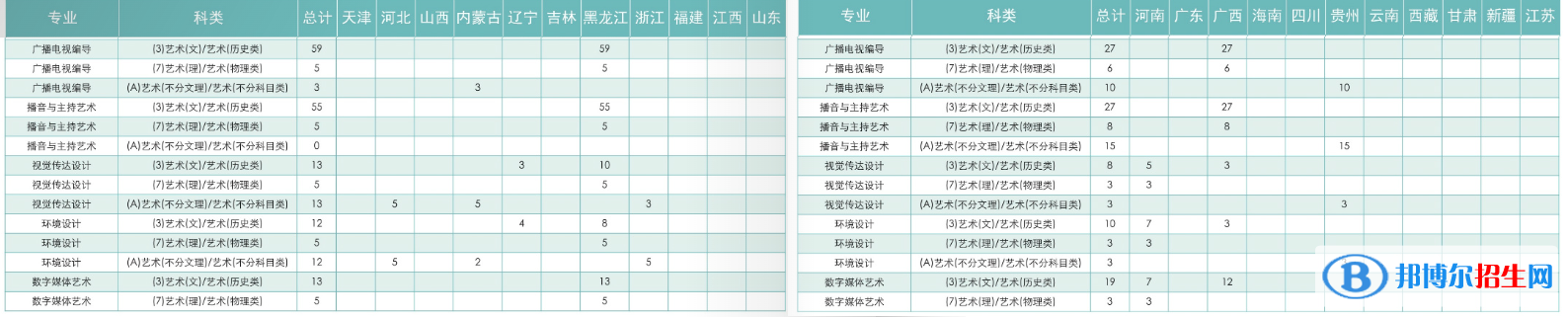 黑龍江工商學院藝術(shù)類專業(yè)有哪些？