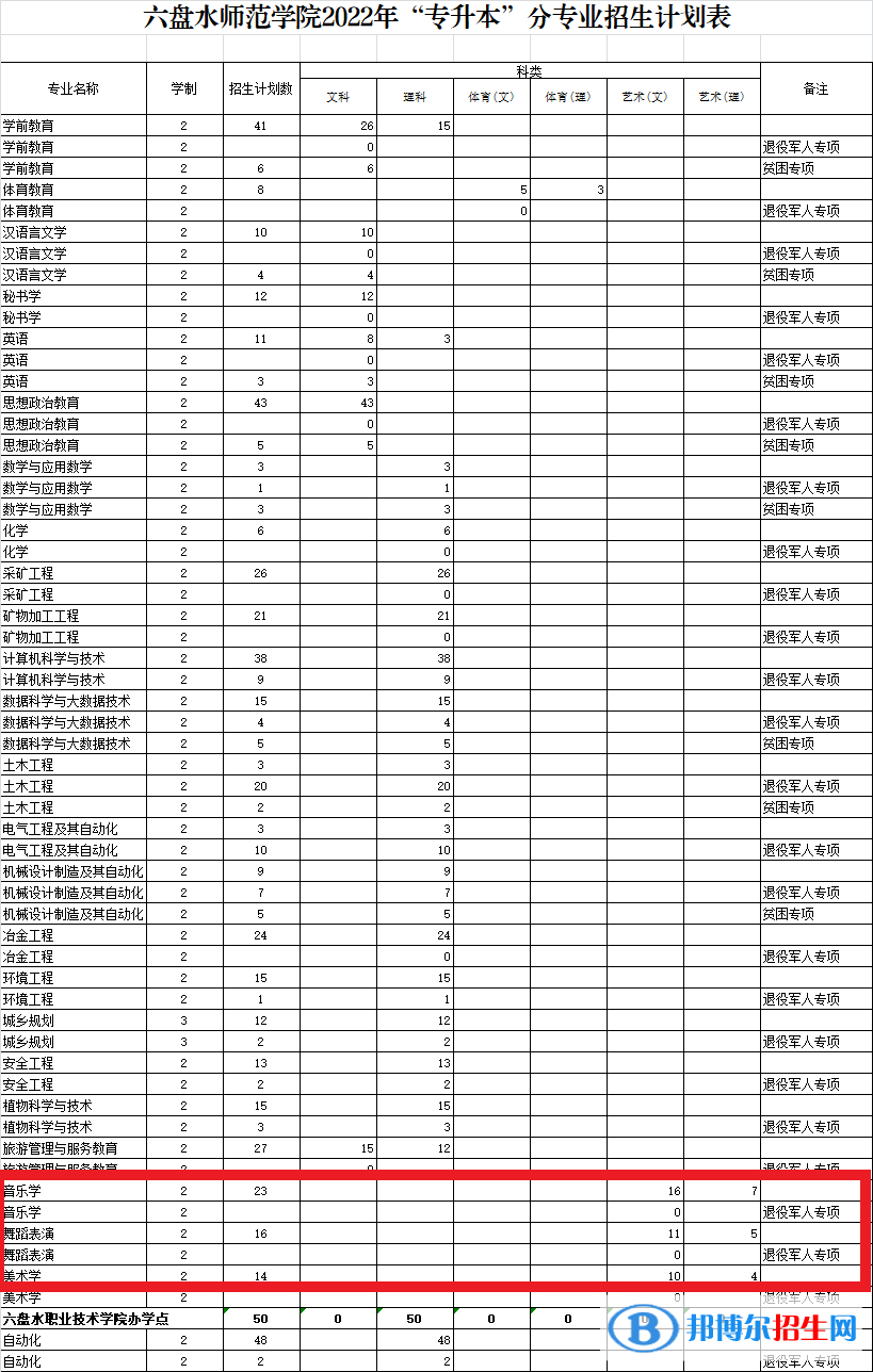 六盤水師范學(xué)院藝術(shù)類專業(yè)有哪些？