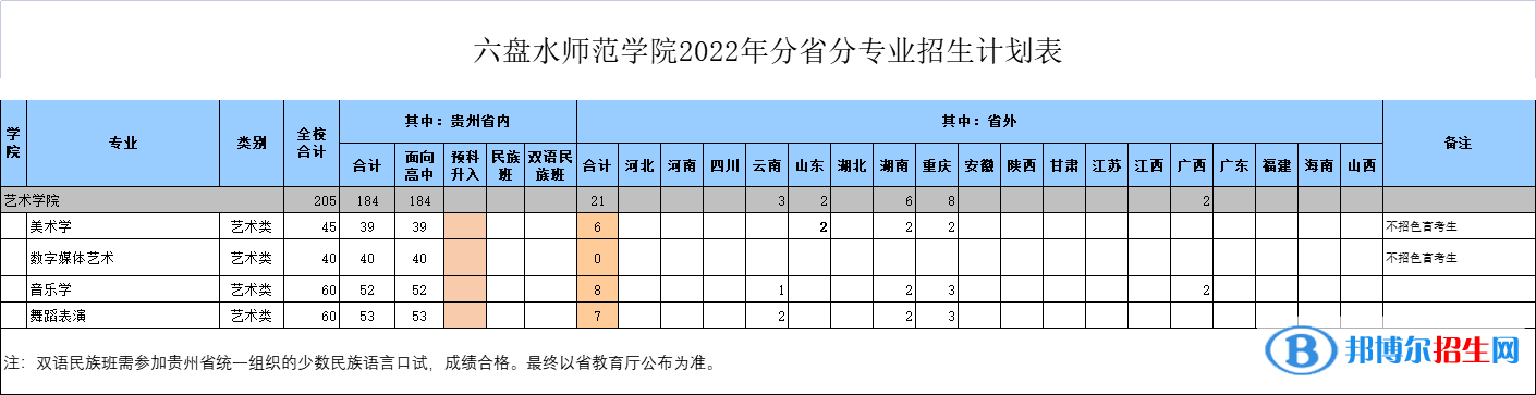 六盤水師范學(xué)院藝術(shù)類專業(yè)有哪些？