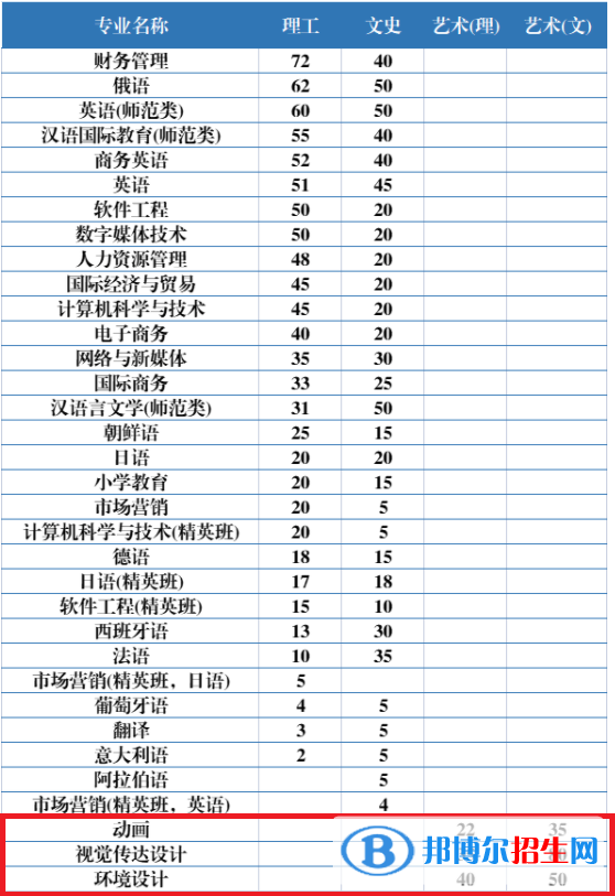 黑龍江外國(guó)語(yǔ)學(xué)院藝術(shù)類專業(yè)有哪些？