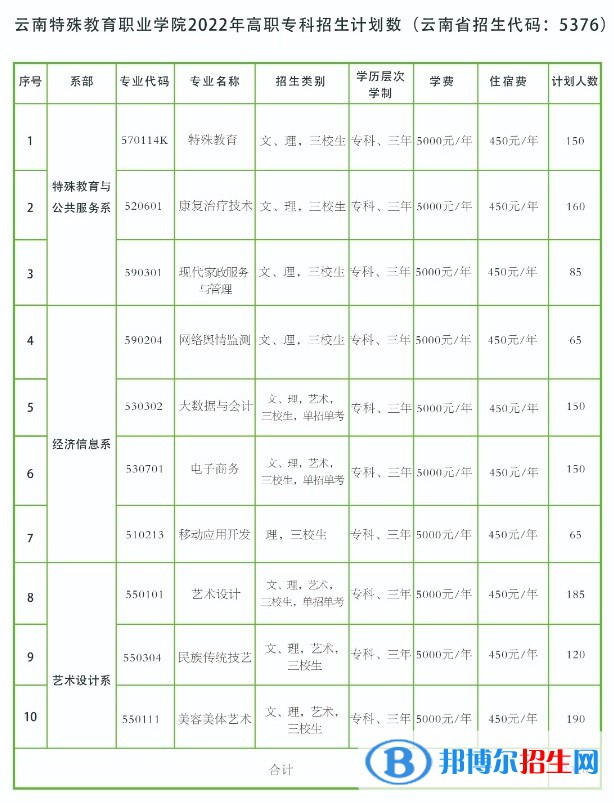 云南特殊教育職業(yè)學院藝術(shù)類專業(yè)有哪些？