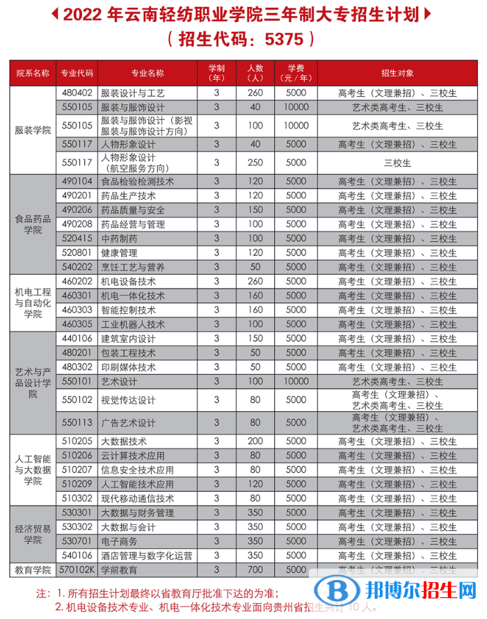 云南輕紡職業(yè)學院藝術(shù)類專業(yè)有哪些？