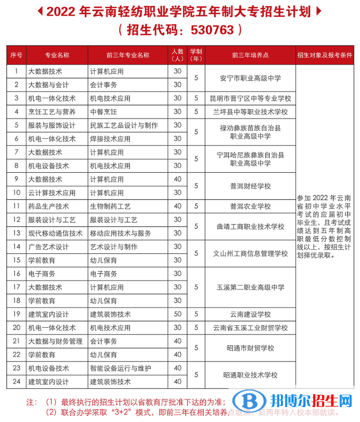 云南輕紡職業(yè)學院藝術(shù)類專業(yè)有哪些？