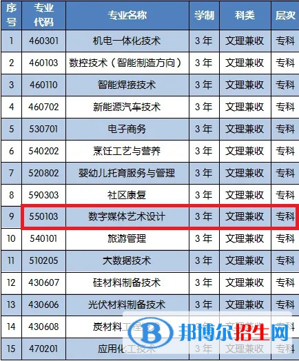 石嘴山工貿(mào)職業(yè)技術(shù)學(xué)院藝術(shù)類專業(yè)有哪些？