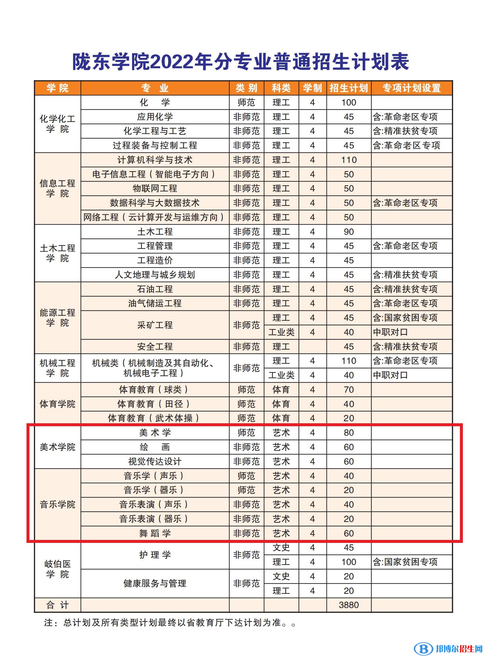 隴東學(xué)院藝術(shù)類(lèi)專業(yè)有哪些？