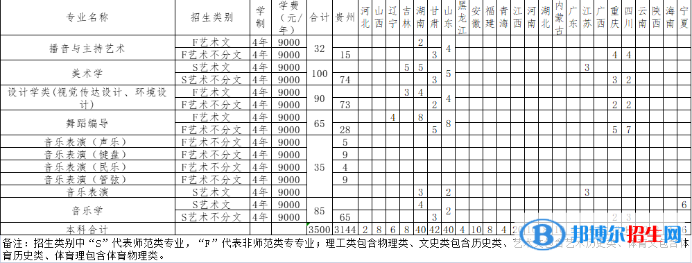 遵義師范學院藝術類專業(yè)有哪些？