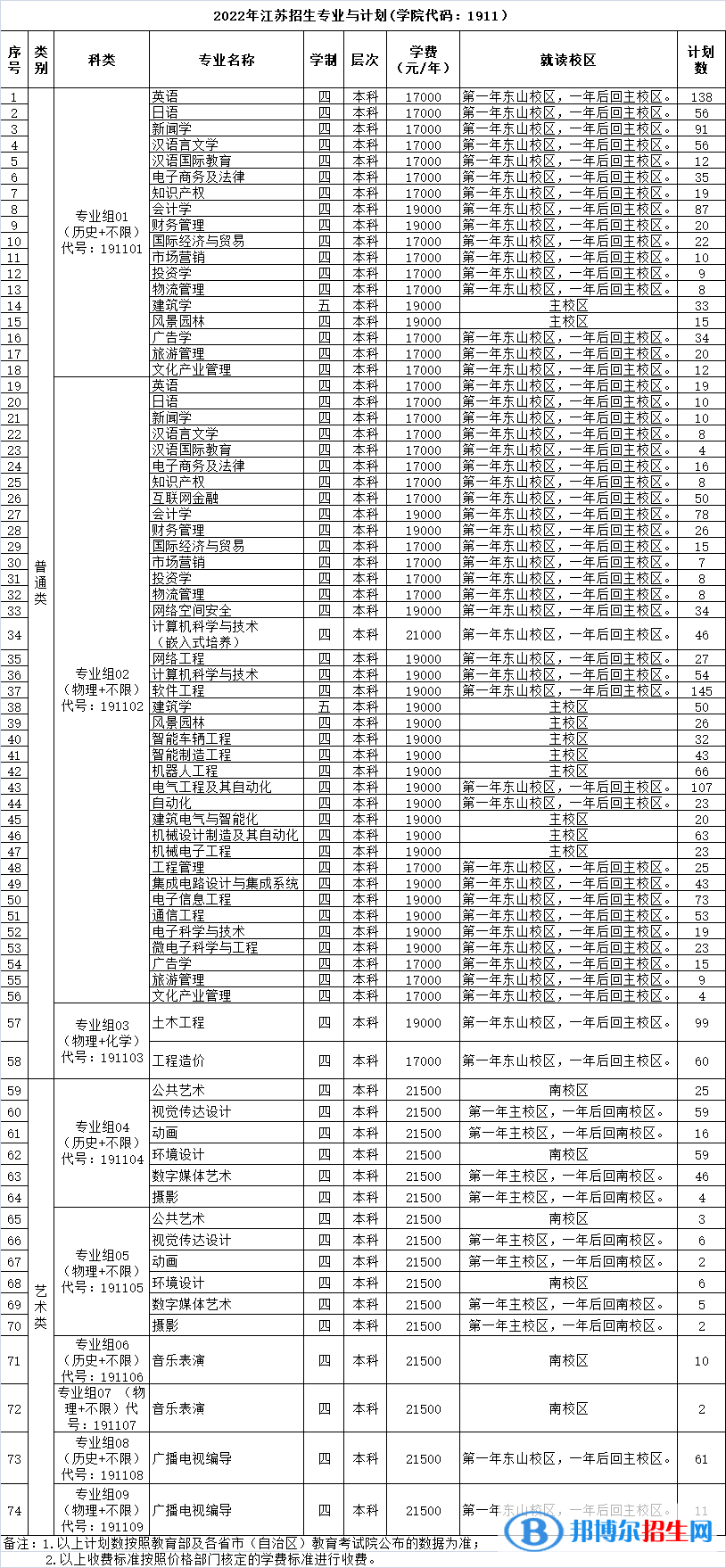 三江學(xué)院有哪些專業(yè)？