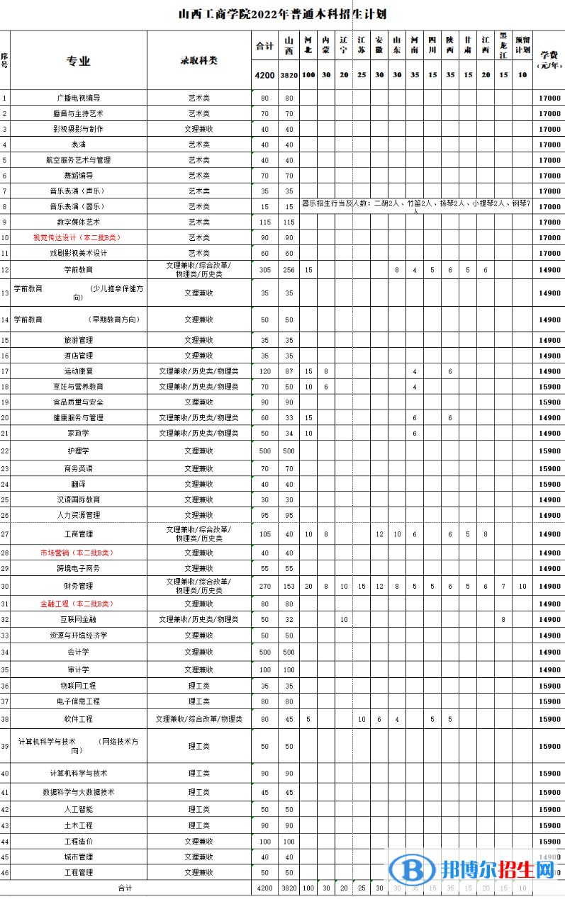 山西工商學(xué)院有哪些專業(yè)？