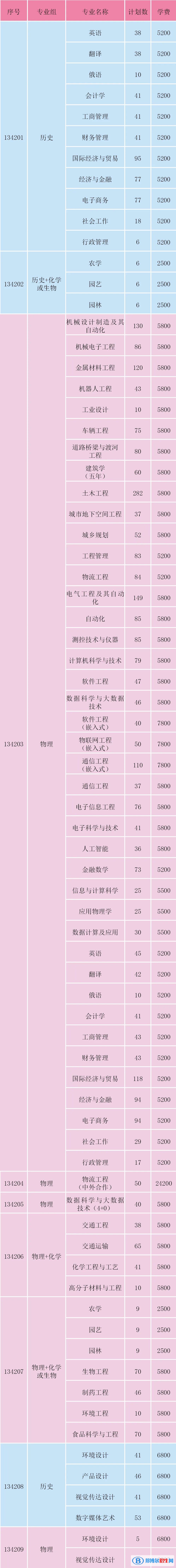 淮陰工學(xué)院有哪些專業(yè)？
