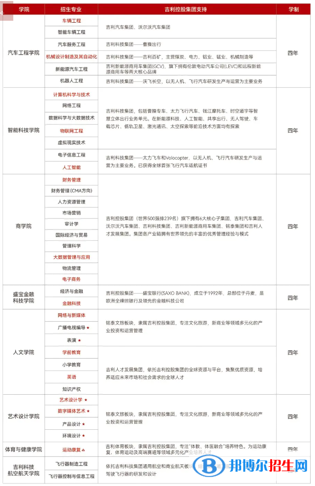 吉利學(xué)院有哪些專業(yè)？
