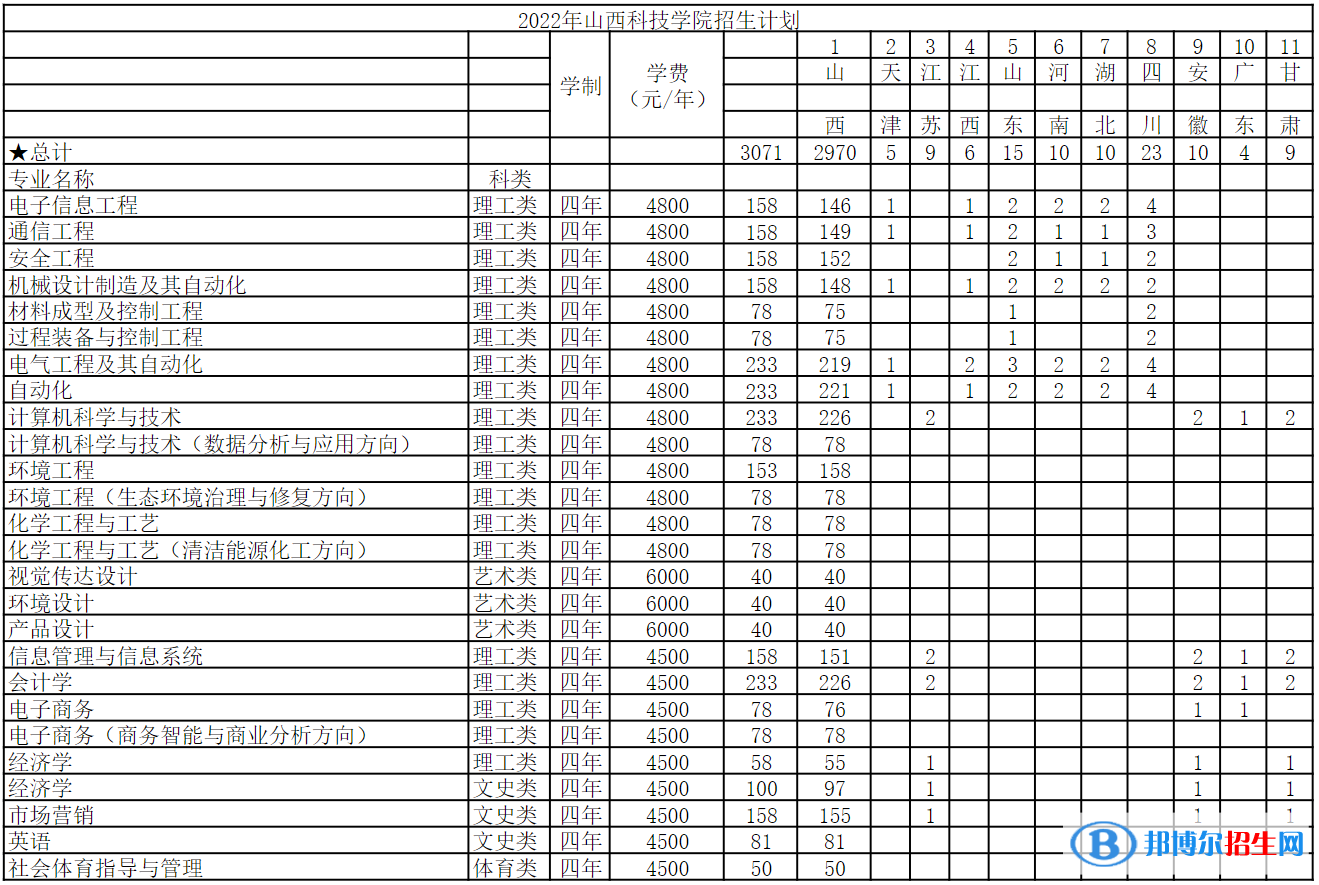 山西科技學(xué)院有哪些專(zhuān)業(yè)？