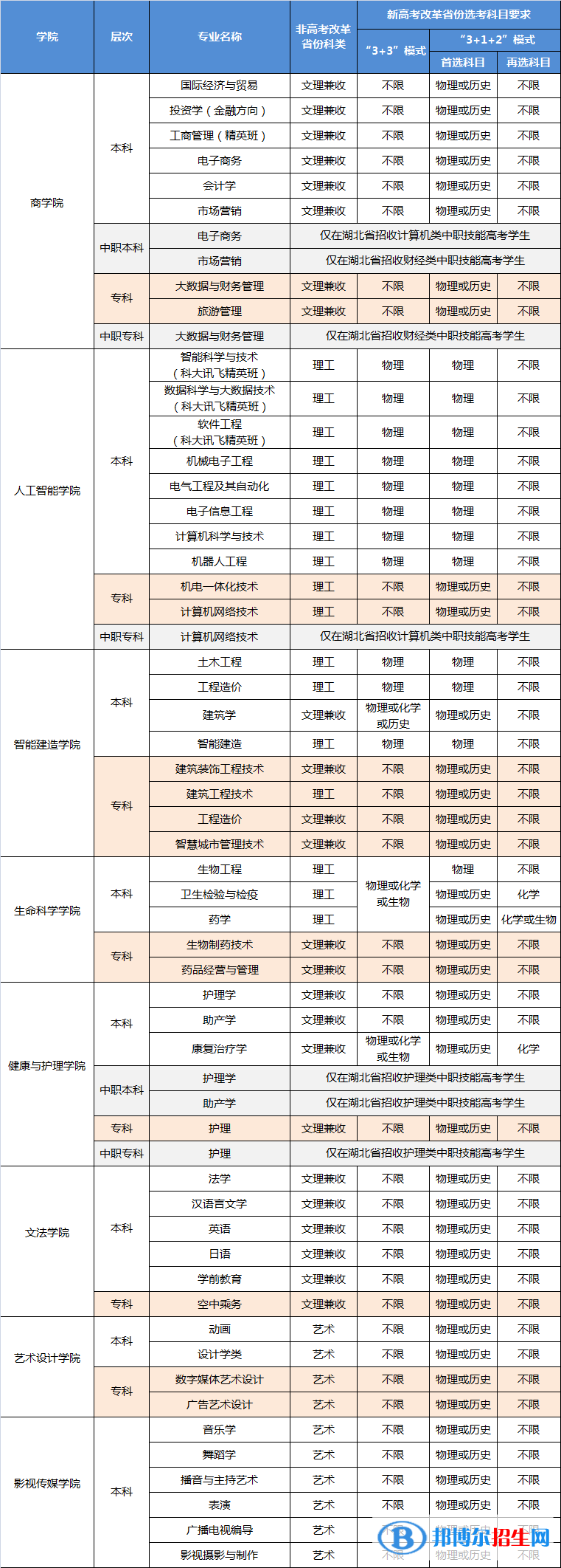 武昌理工學(xué)院有哪些專(zhuān)業(yè)？