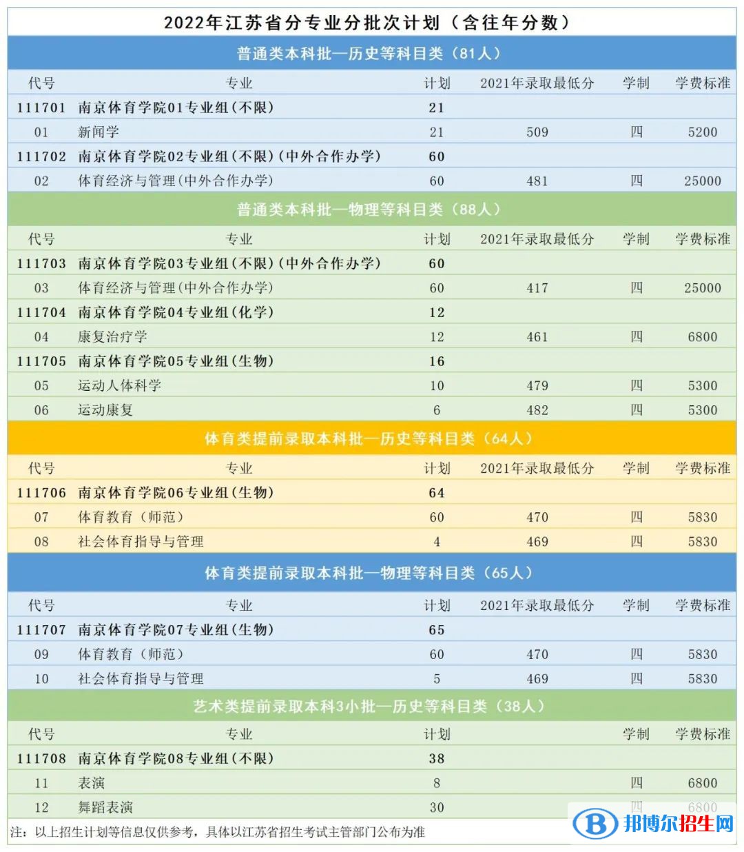 南京體育學(xué)院有哪些專業(yè)？