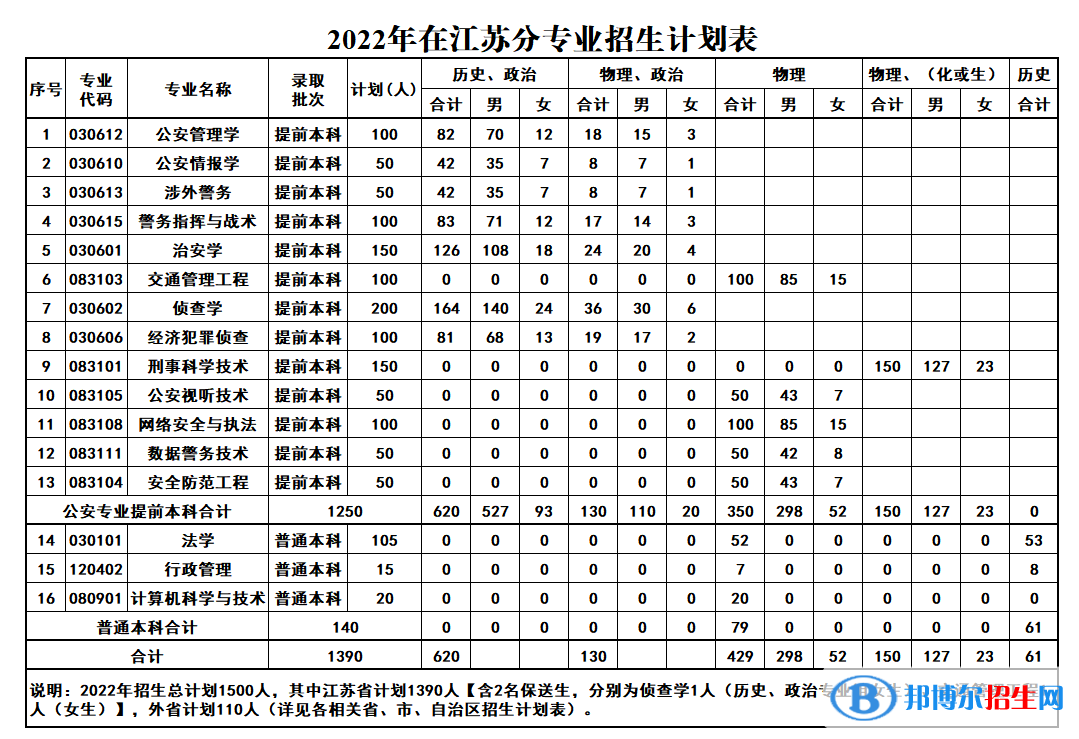 江蘇警官學(xué)院有哪些專(zhuān)業(yè)？