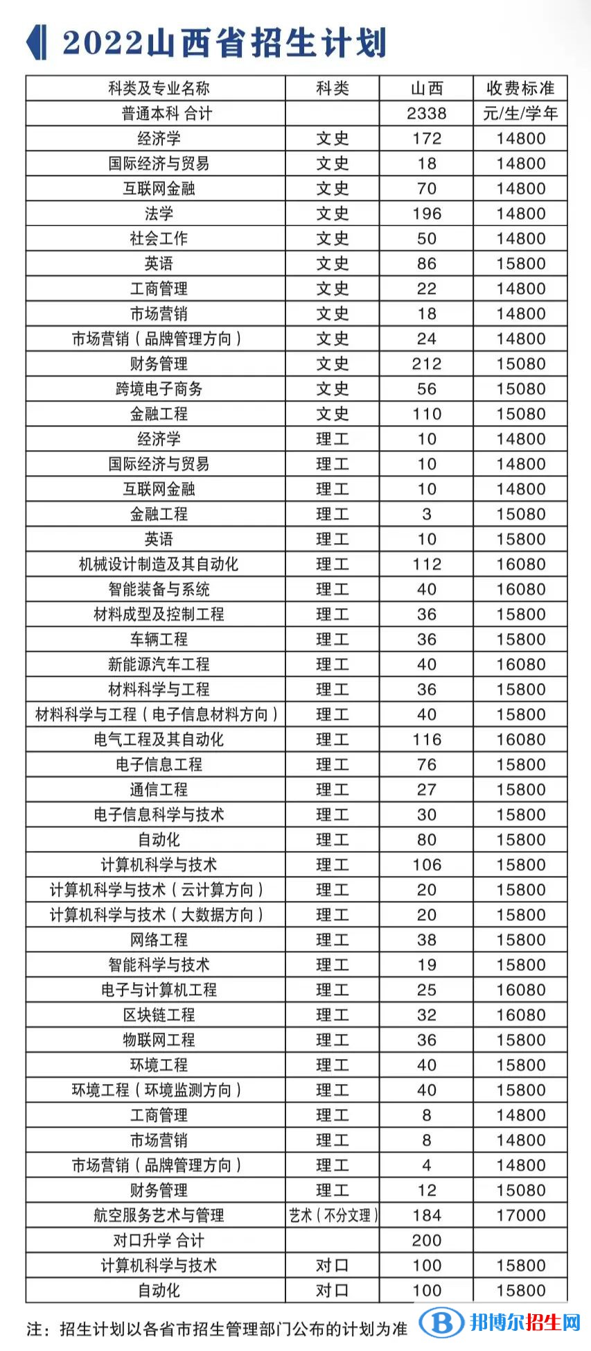 山西晉中理工學(xué)院有哪些專業(yè)？
