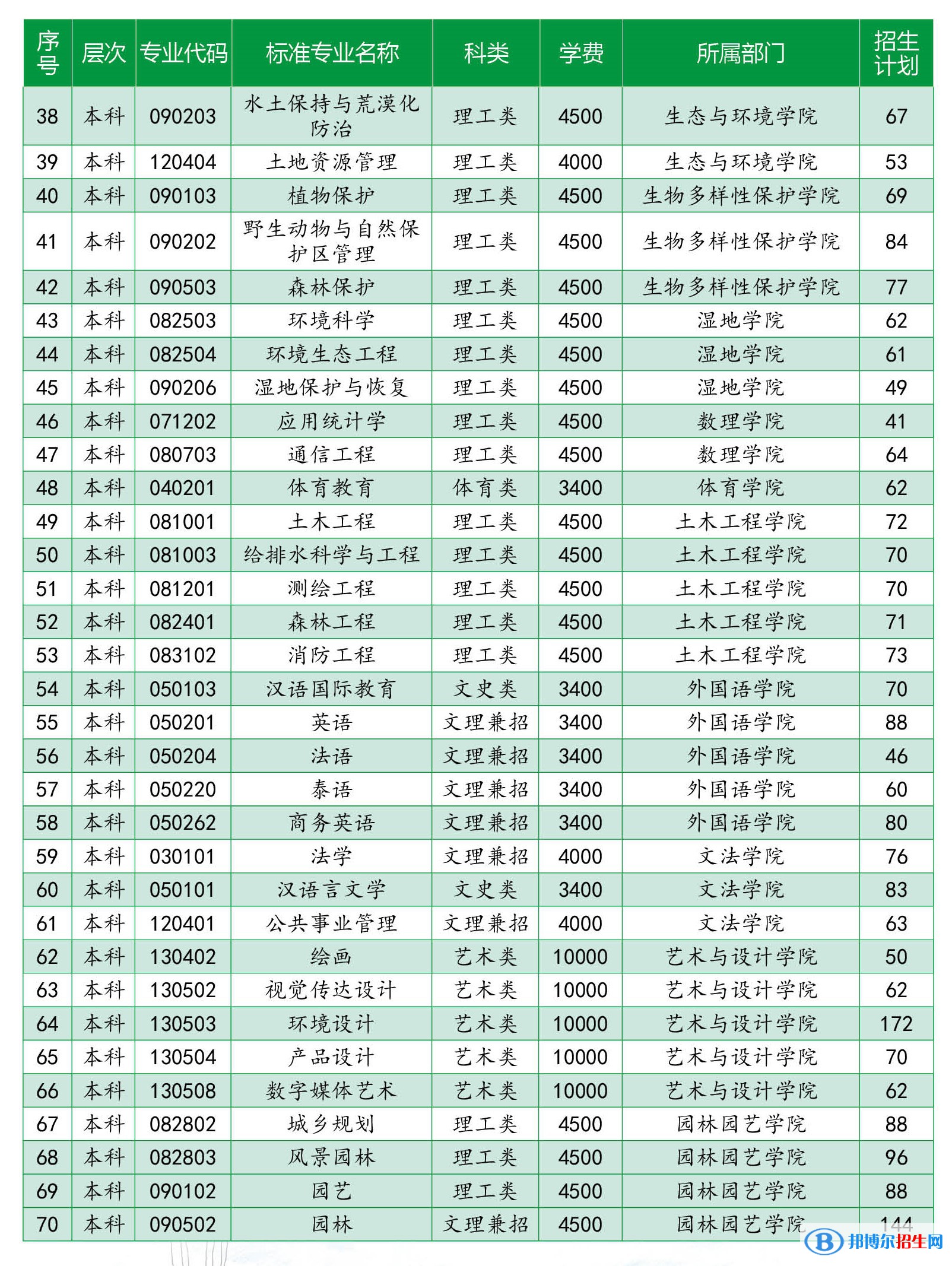 西南林業(yè)大學(xué)有哪些專業(yè)？